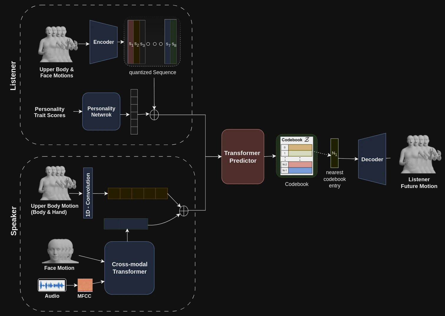 Model architecture: listener branch with VQ-VAE encoder and personality network, speaker branch with cross-modal transformer, predictor transformer, codebook and decoder